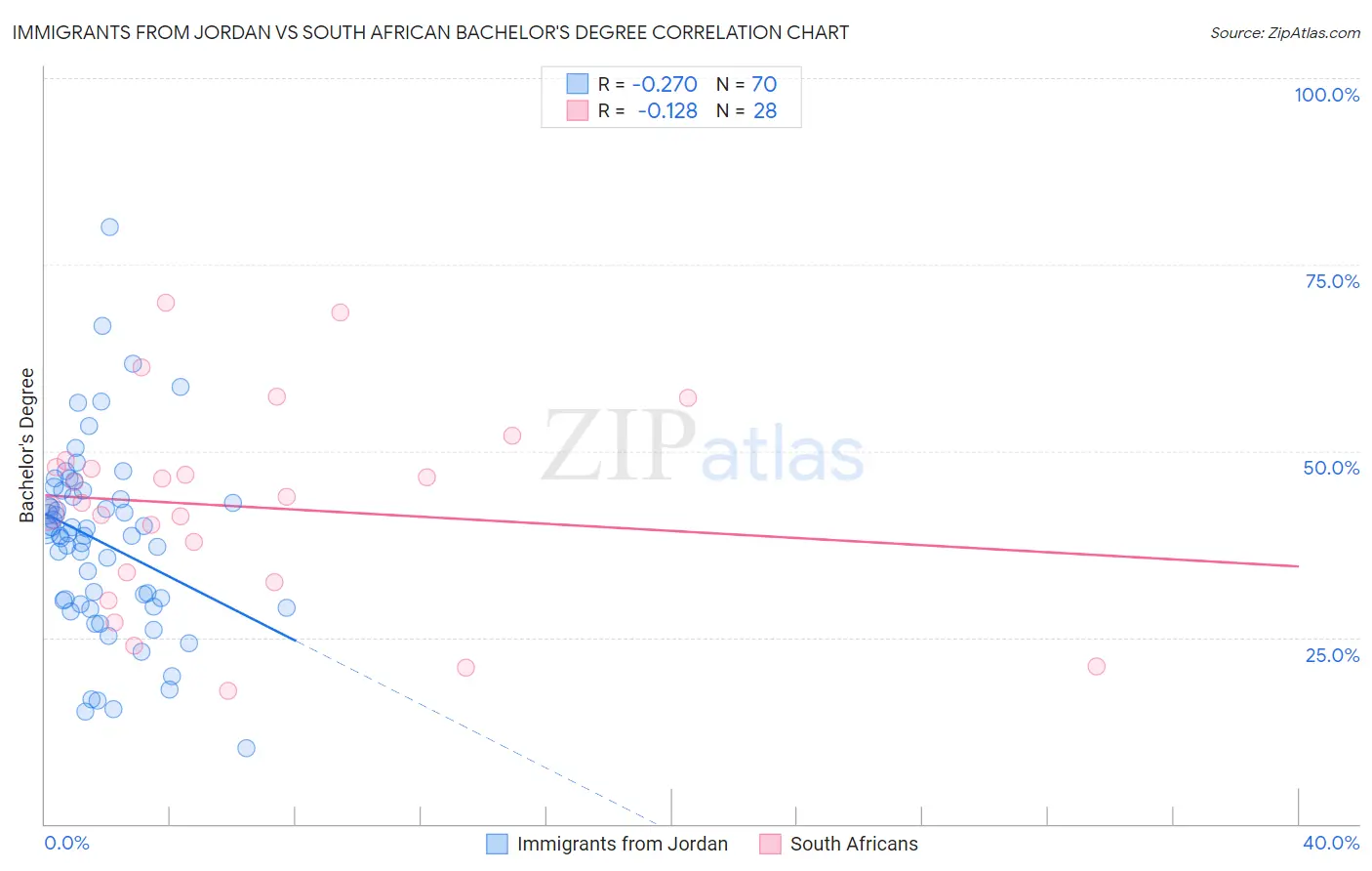 Immigrants from Jordan vs South African Bachelor's Degree