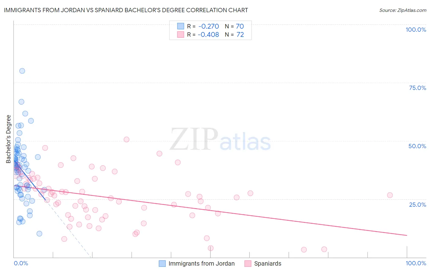 Immigrants from Jordan vs Spaniard Bachelor's Degree