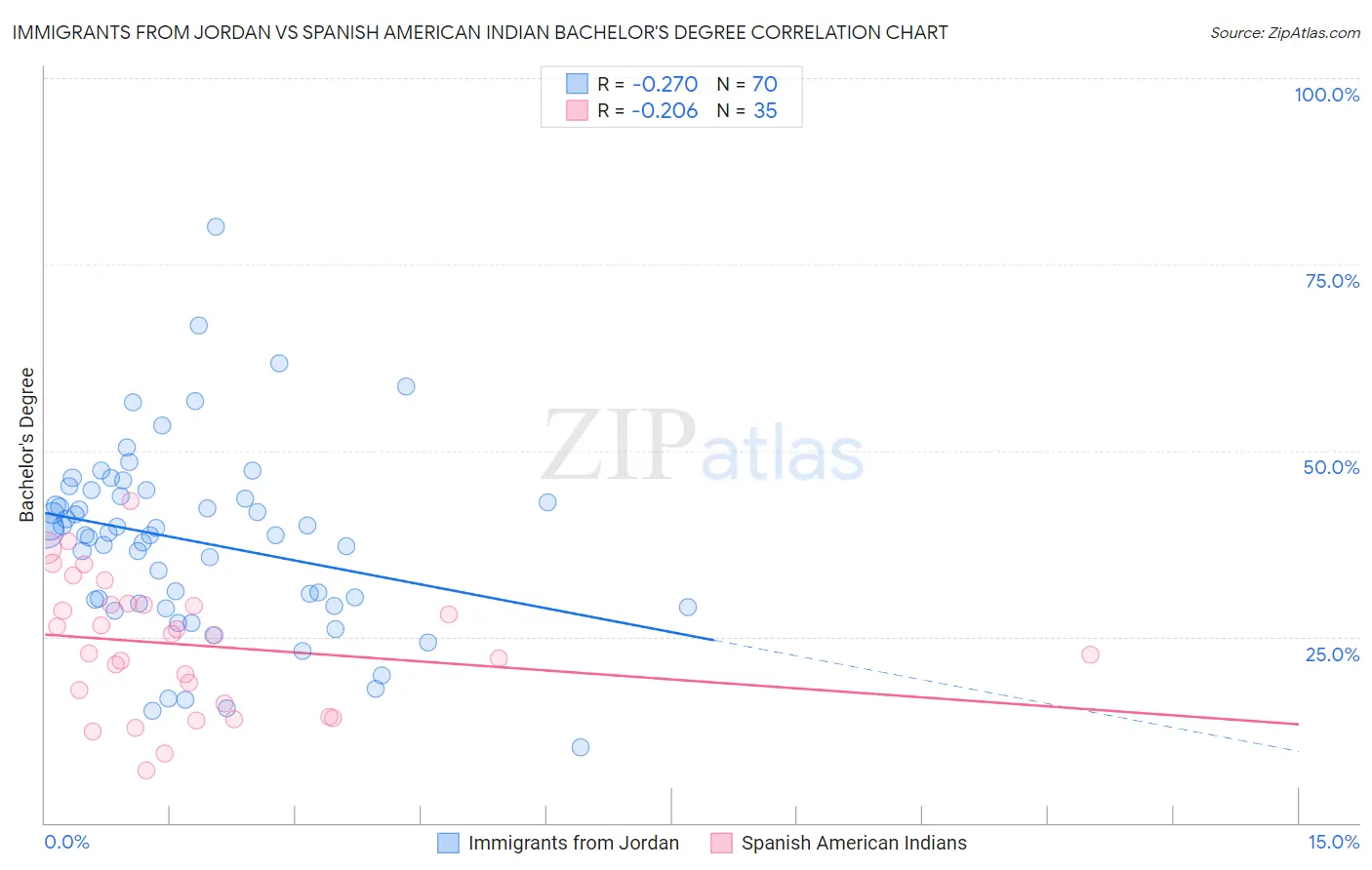 Immigrants from Jordan vs Spanish American Indian Bachelor's Degree
