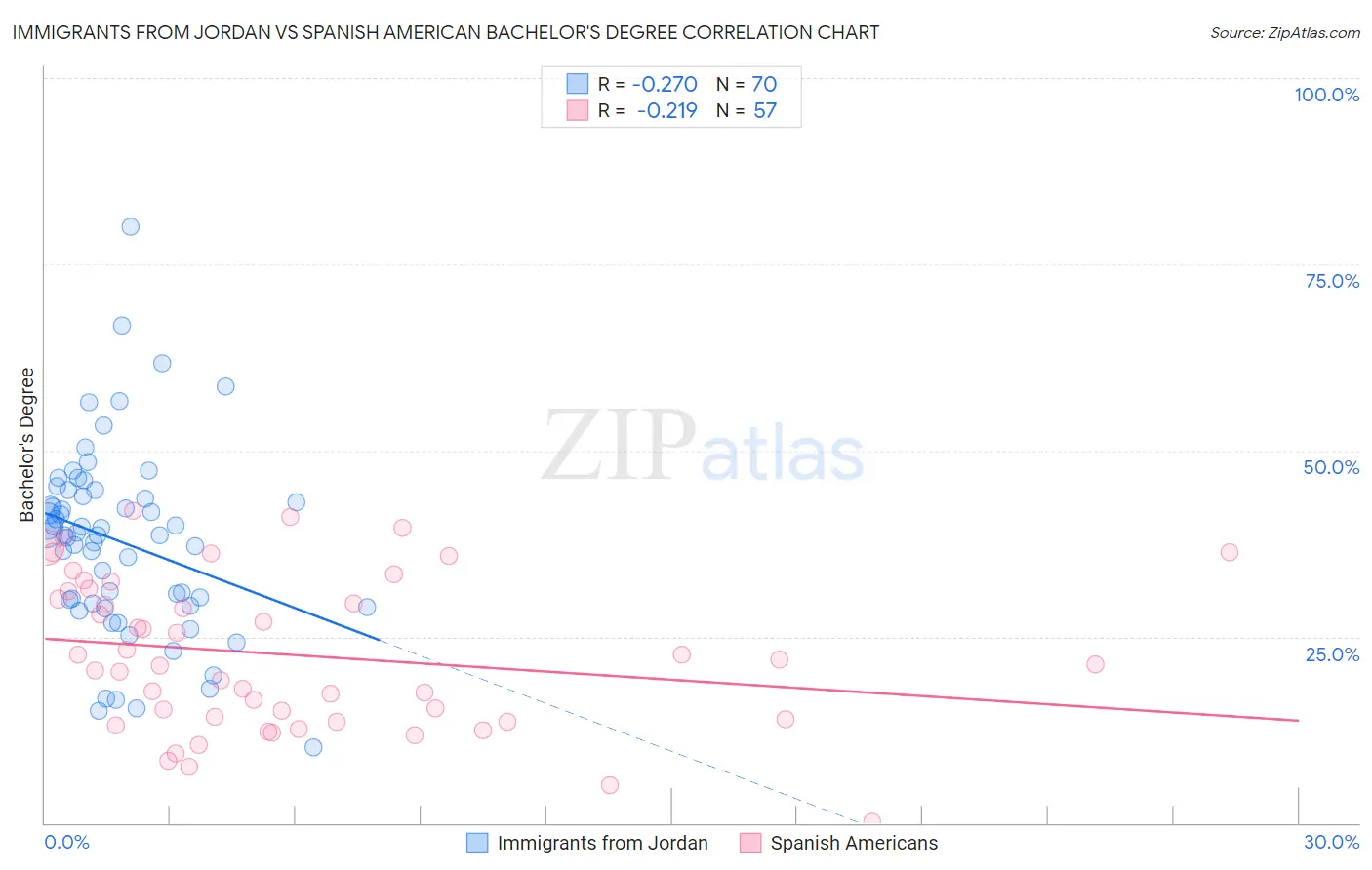 Immigrants from Jordan vs Spanish American Bachelor's Degree