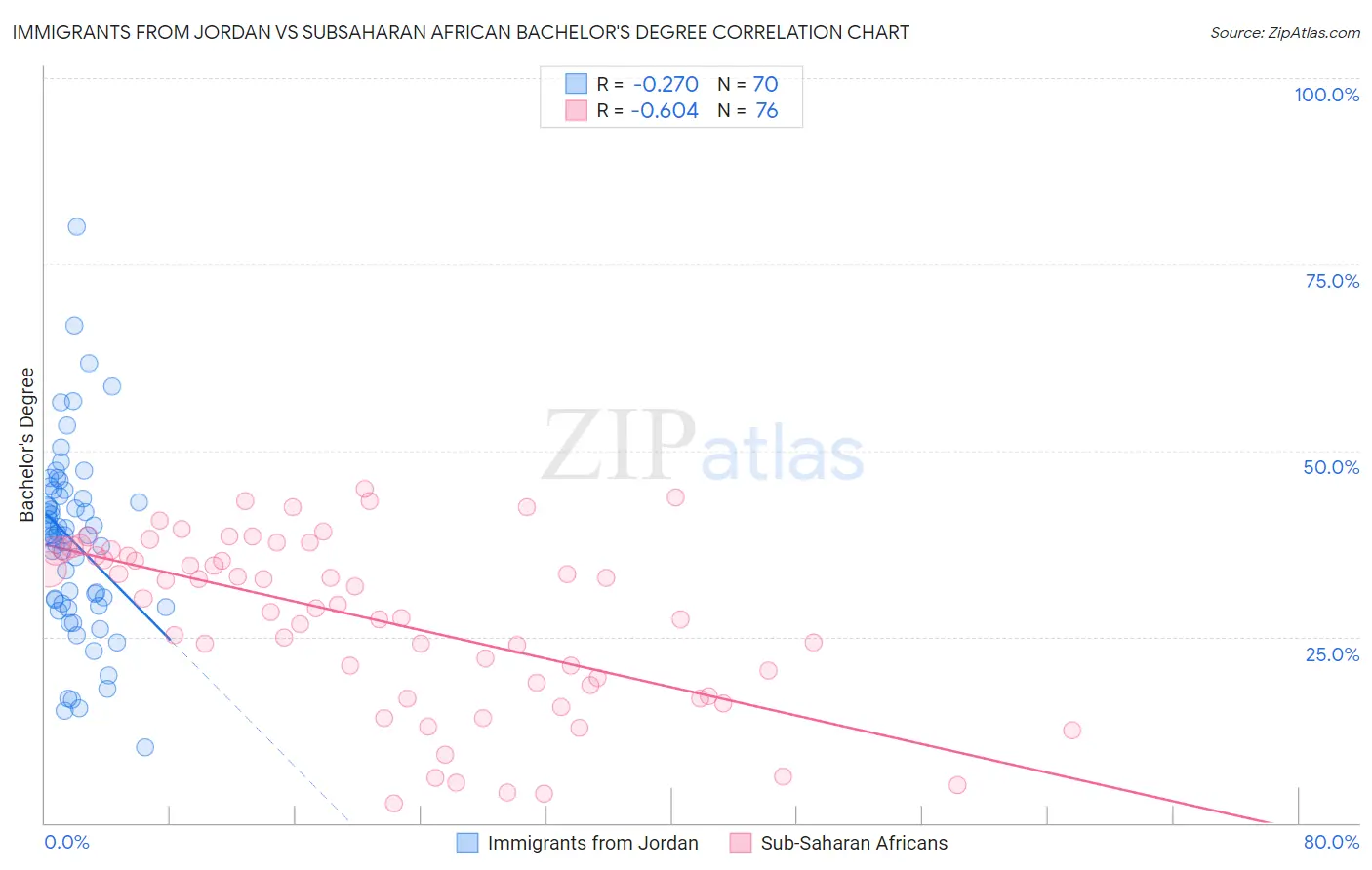 Immigrants from Jordan vs Subsaharan African Bachelor's Degree
