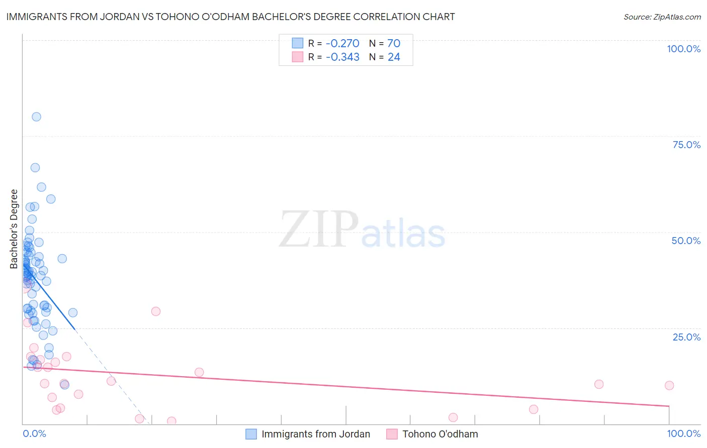 Immigrants from Jordan vs Tohono O'odham Bachelor's Degree