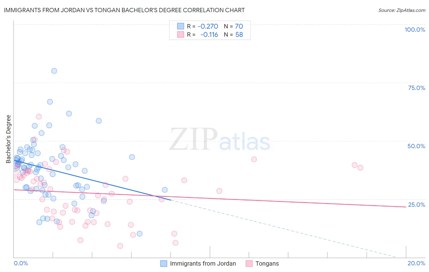 Immigrants from Jordan vs Tongan Bachelor's Degree