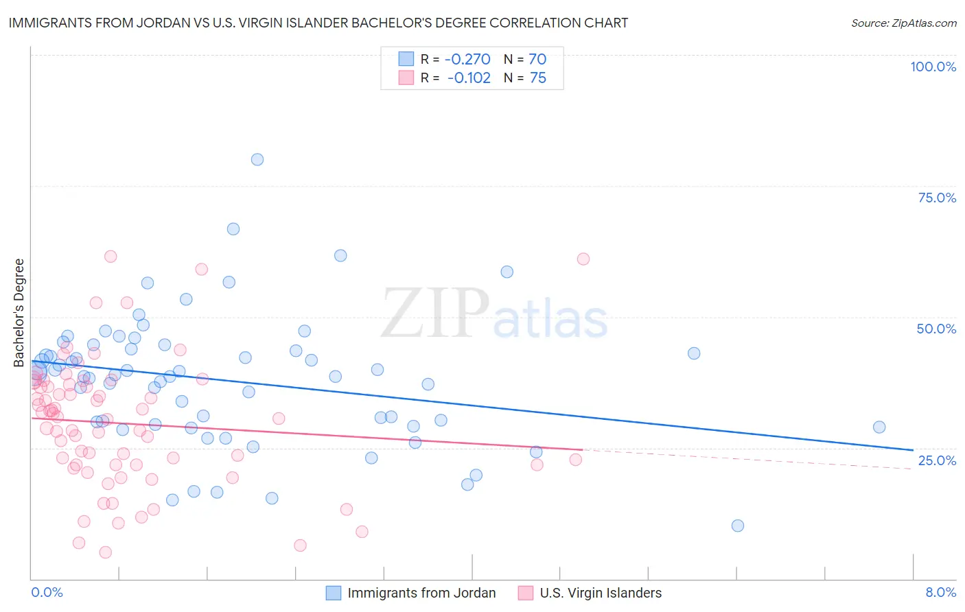 Immigrants from Jordan vs U.S. Virgin Islander Bachelor's Degree