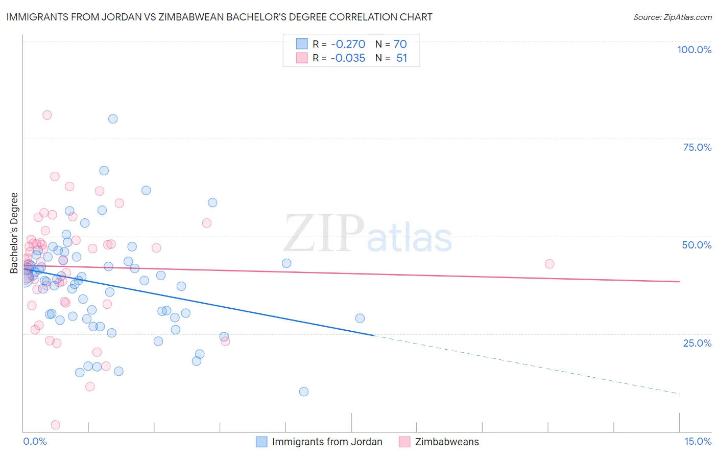 Immigrants from Jordan vs Zimbabwean Bachelor's Degree