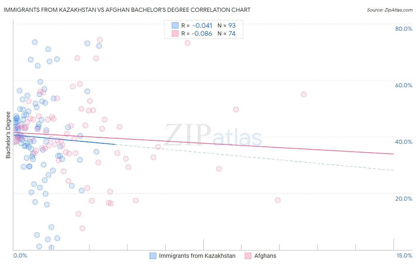 Immigrants from Kazakhstan vs Afghan Bachelor's Degree