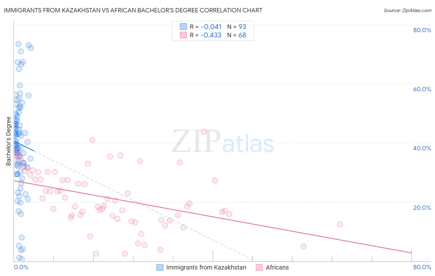 Immigrants from Kazakhstan vs African Bachelor's Degree