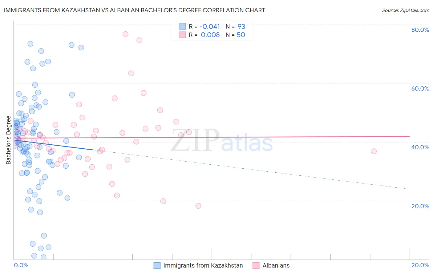 Immigrants from Kazakhstan vs Albanian Bachelor's Degree