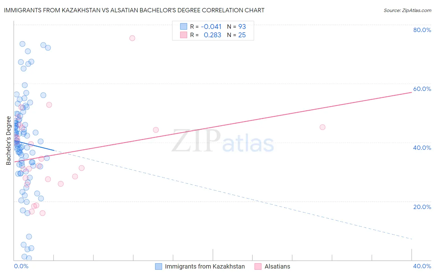 Immigrants from Kazakhstan vs Alsatian Bachelor's Degree