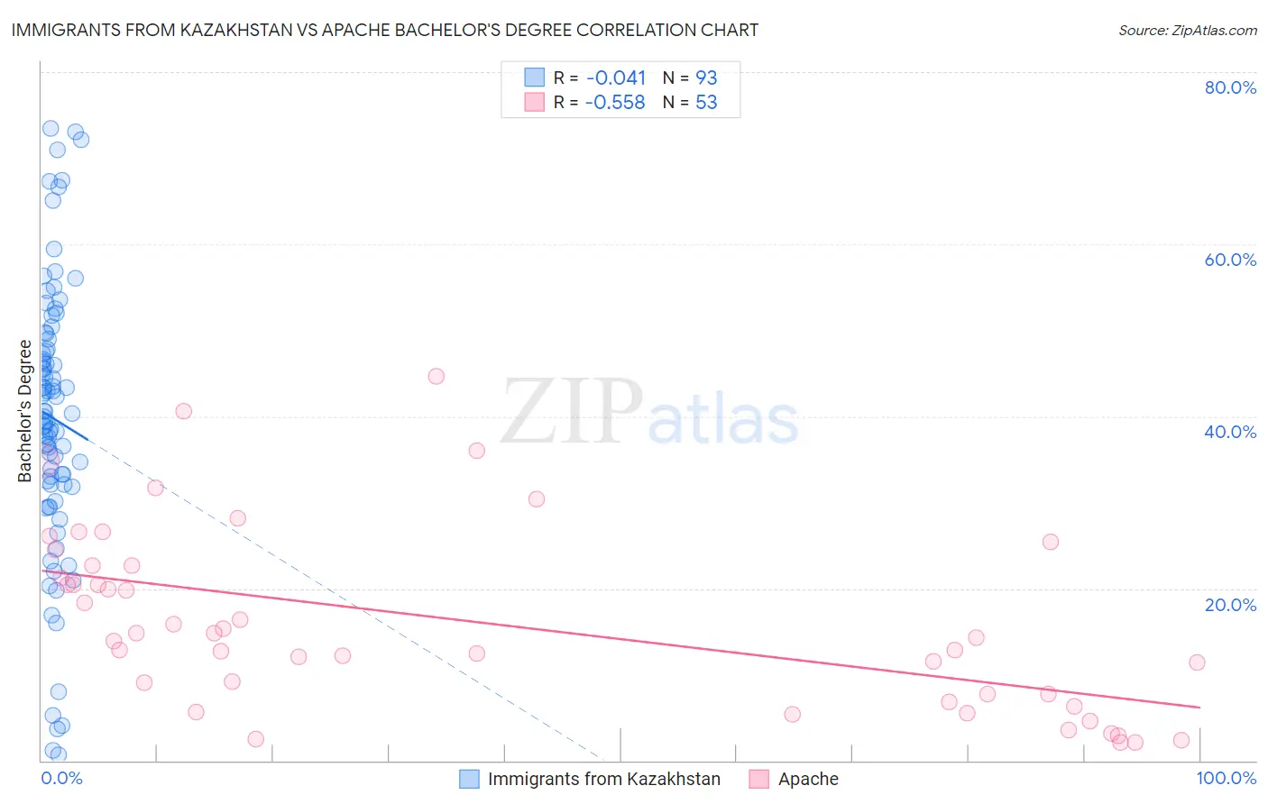 Immigrants from Kazakhstan vs Apache Bachelor's Degree