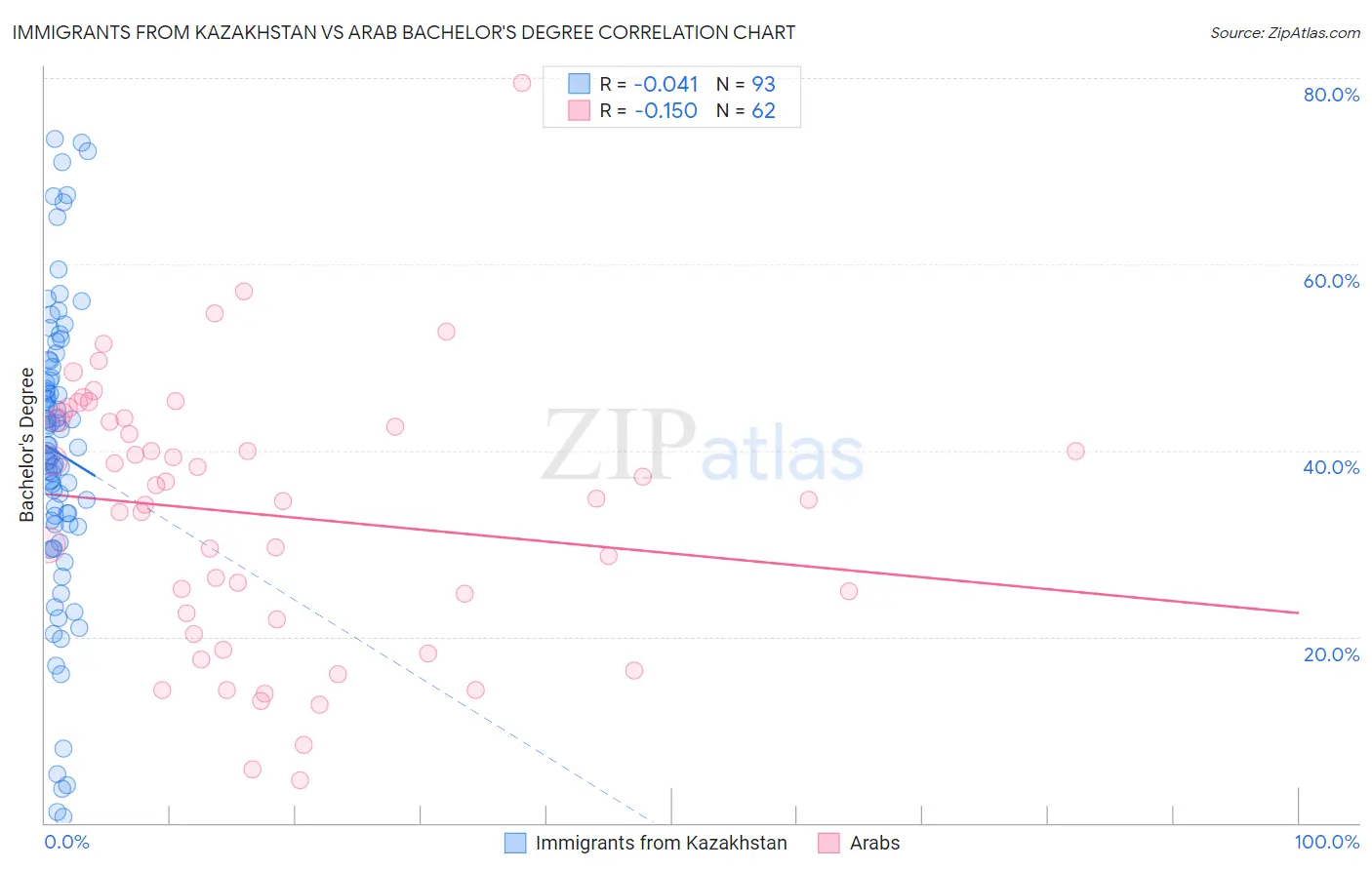 Immigrants from Kazakhstan vs Arab Bachelor's Degree