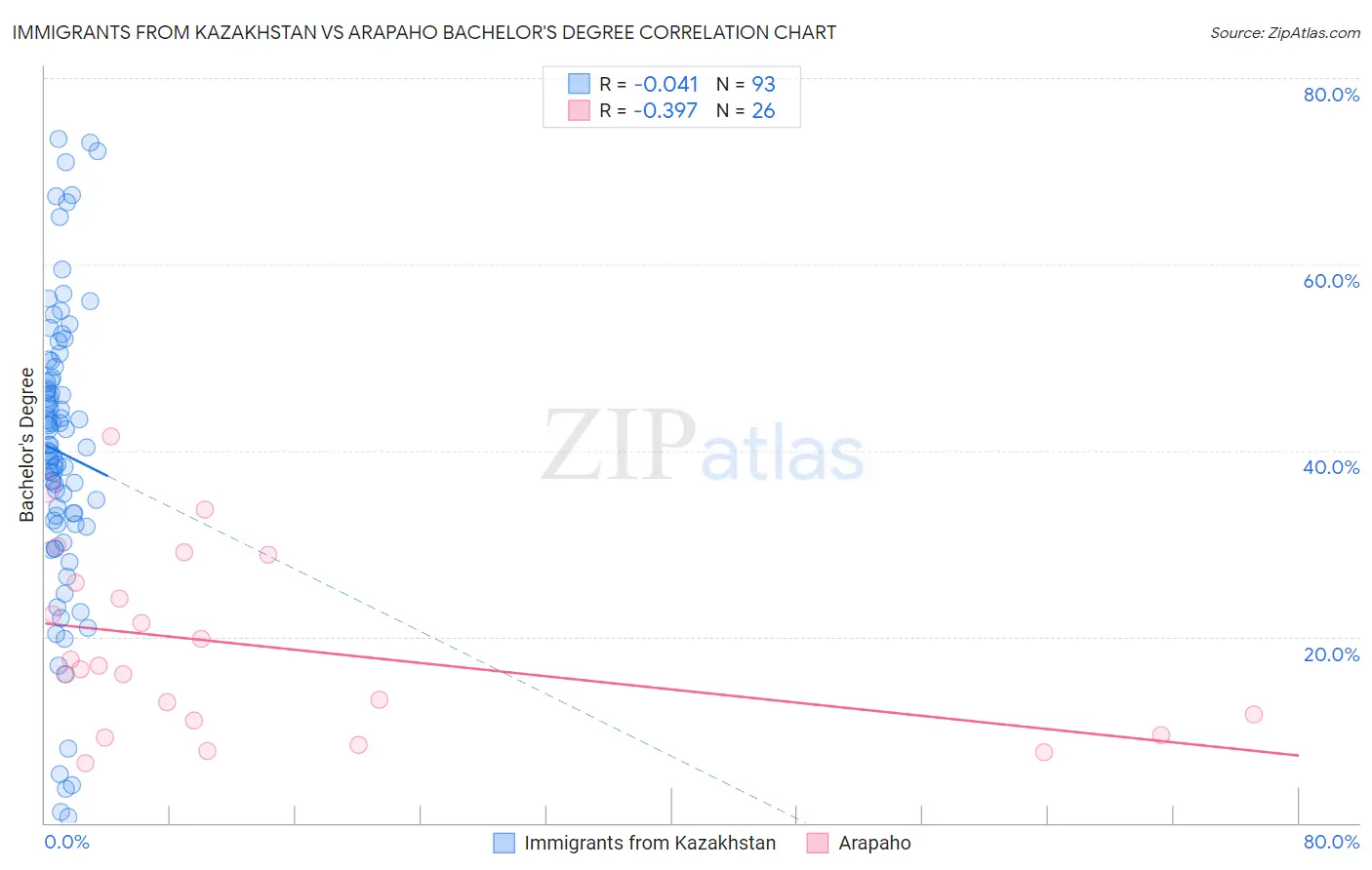 Immigrants from Kazakhstan vs Arapaho Bachelor's Degree