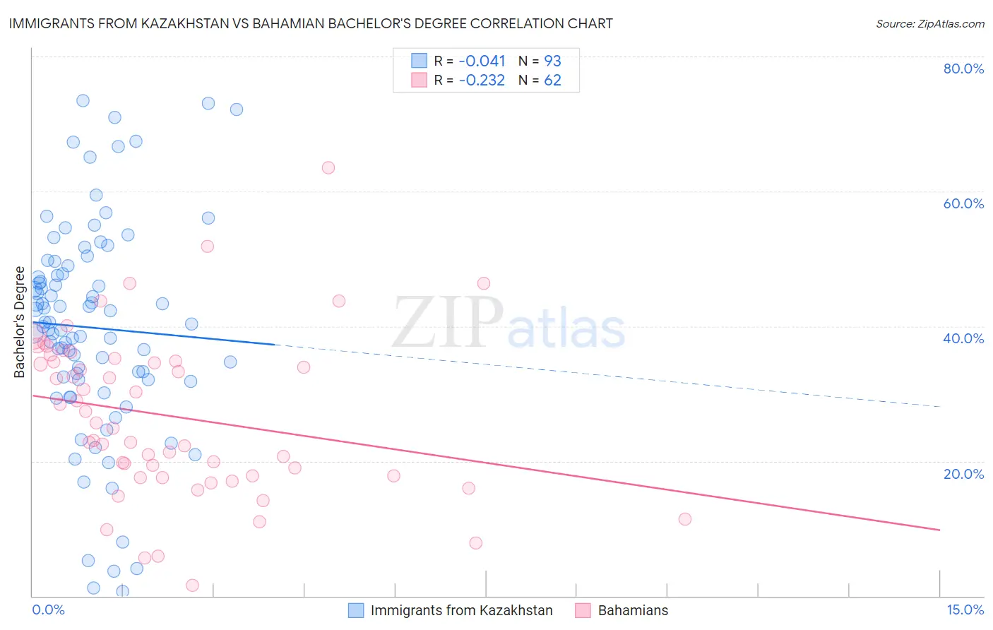 Immigrants from Kazakhstan vs Bahamian Bachelor's Degree