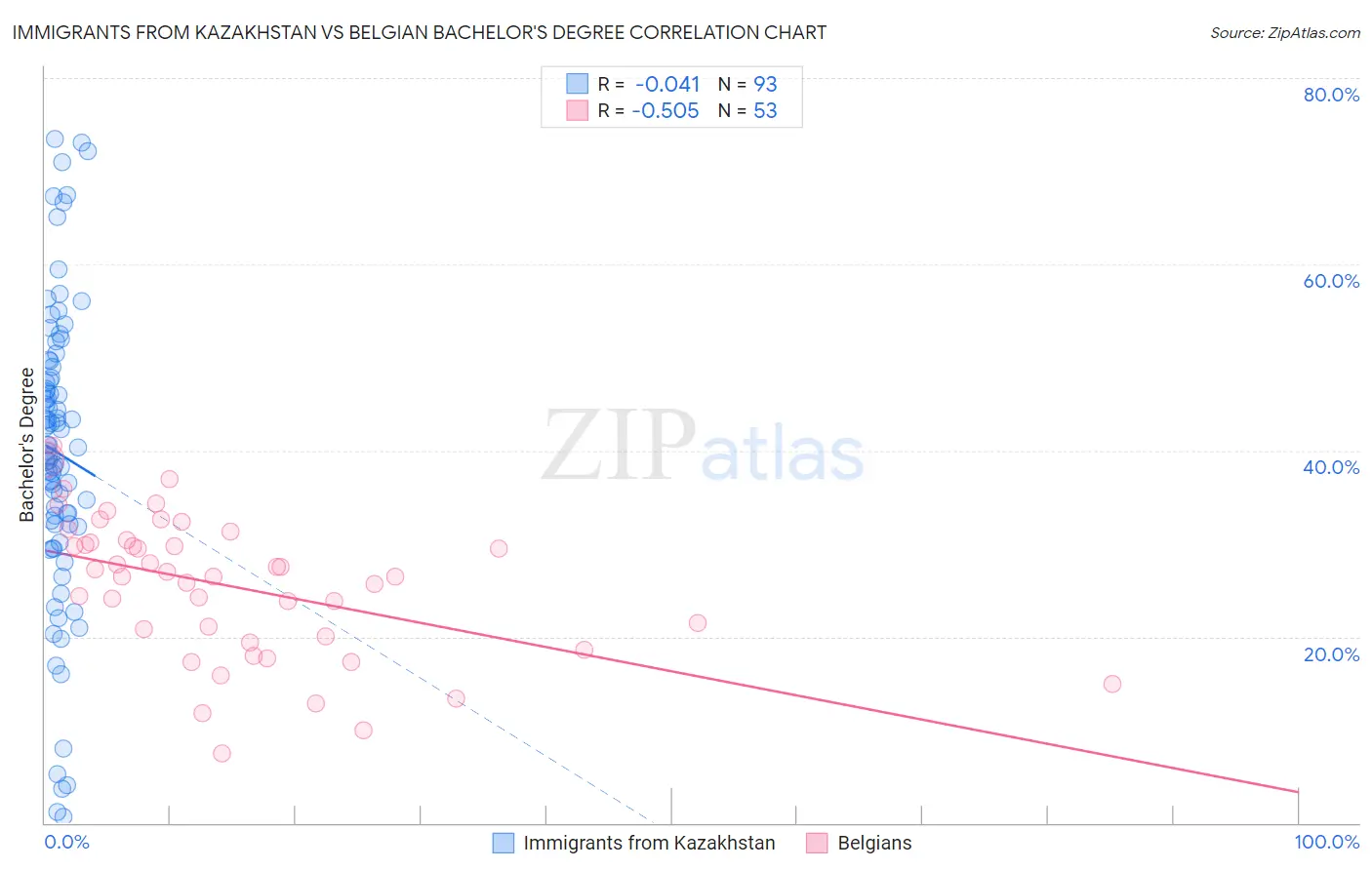 Immigrants from Kazakhstan vs Belgian Bachelor's Degree