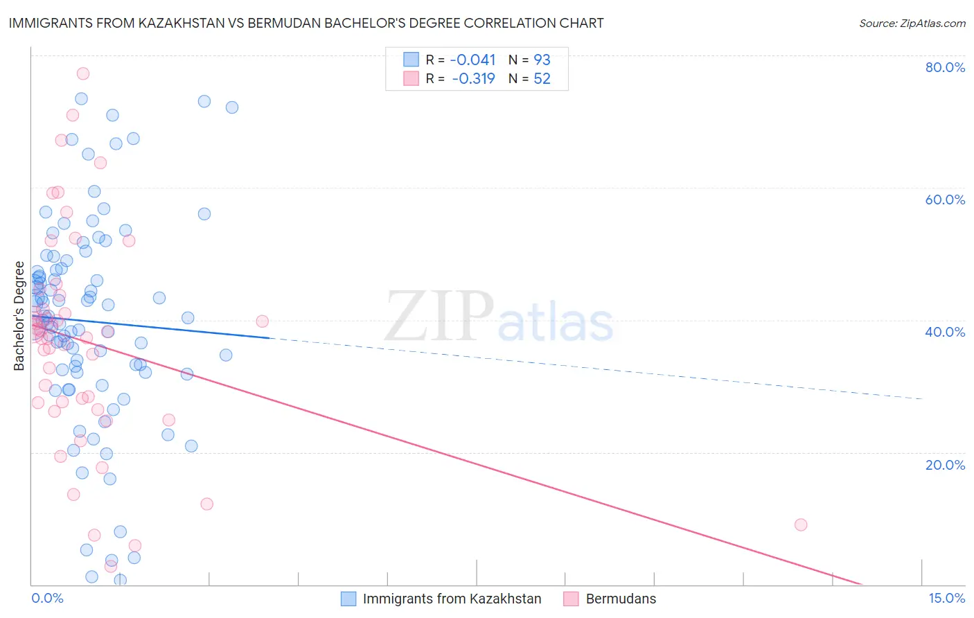 Immigrants from Kazakhstan vs Bermudan Bachelor's Degree