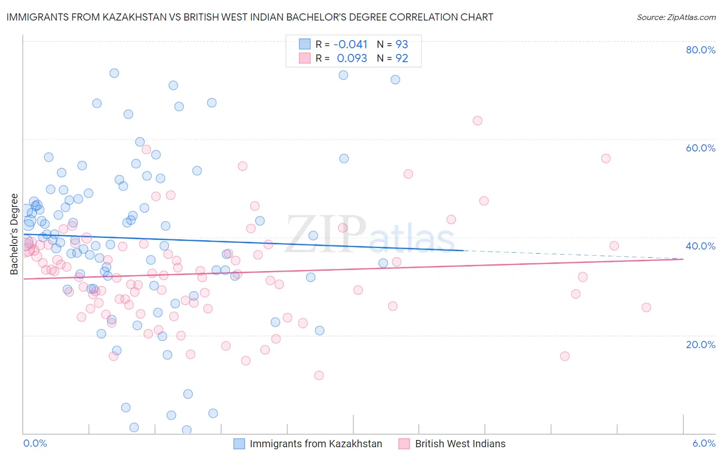 Immigrants from Kazakhstan vs British West Indian Bachelor's Degree