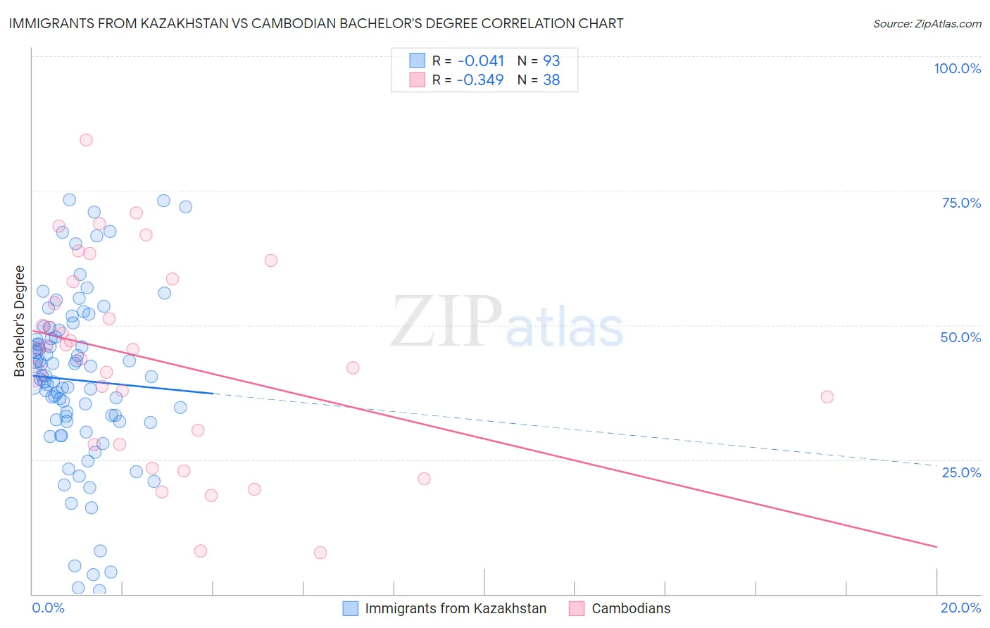 Immigrants from Kazakhstan vs Cambodian Bachelor's Degree