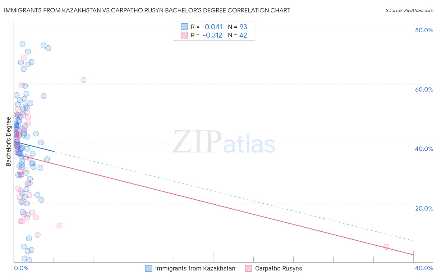 Immigrants from Kazakhstan vs Carpatho Rusyn Bachelor's Degree