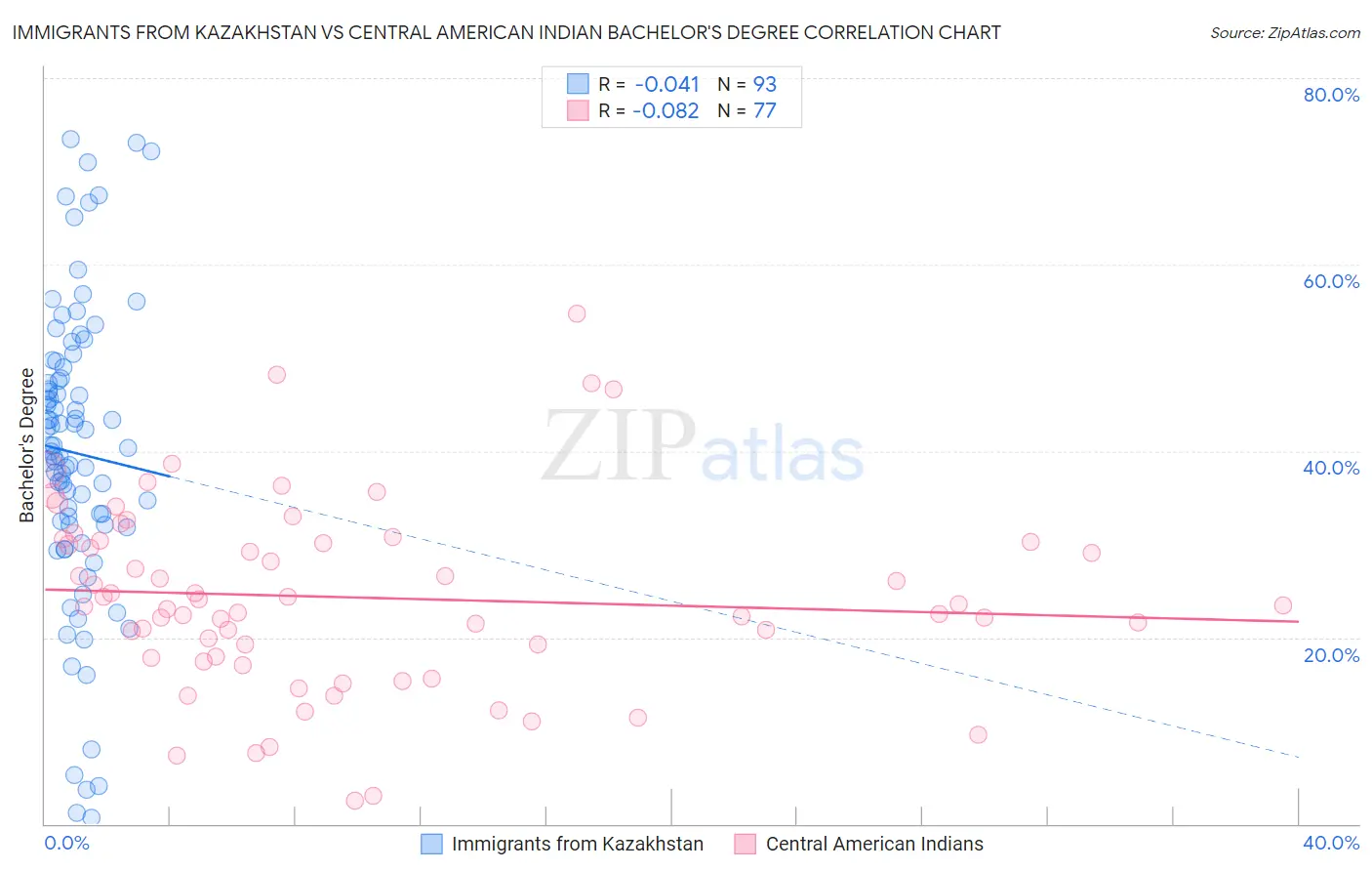 Immigrants from Kazakhstan vs Central American Indian Bachelor's Degree