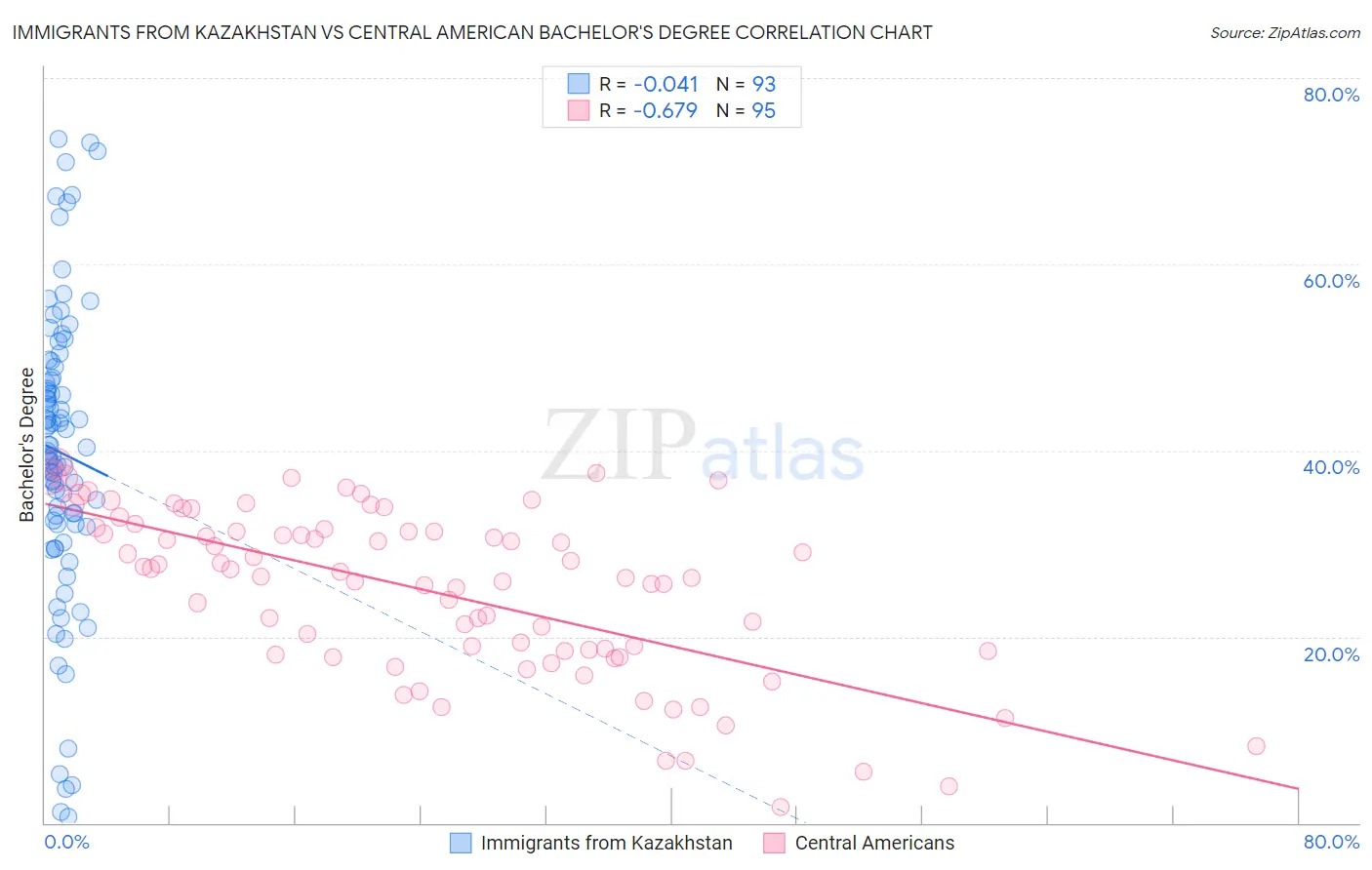 Immigrants from Kazakhstan vs Central American Bachelor's Degree