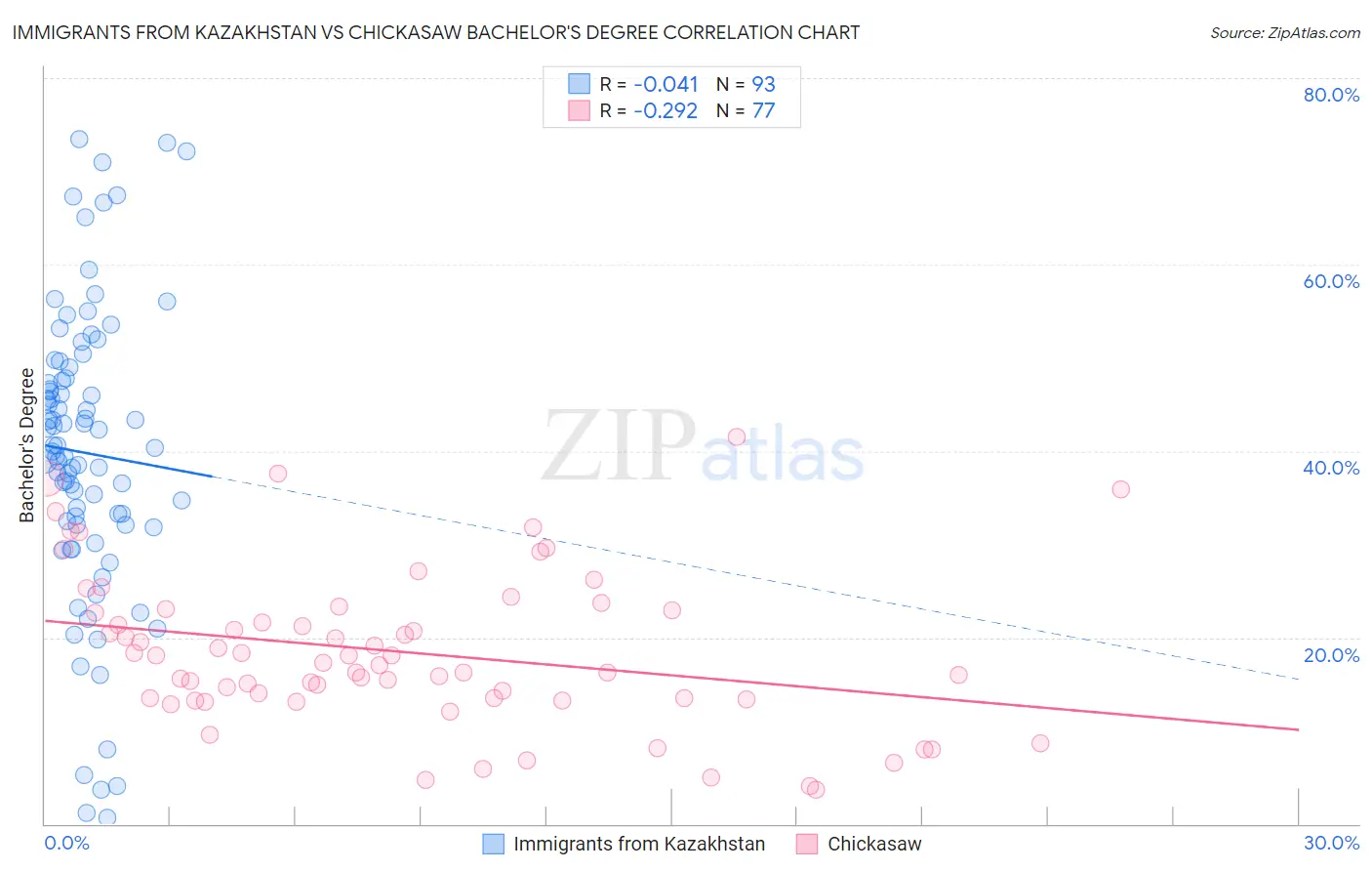 Immigrants from Kazakhstan vs Chickasaw Bachelor's Degree