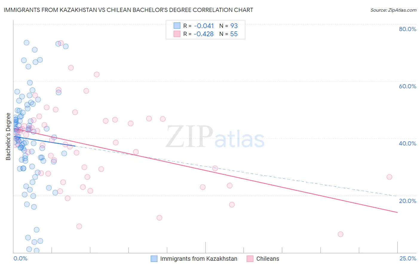 Immigrants from Kazakhstan vs Chilean Bachelor's Degree