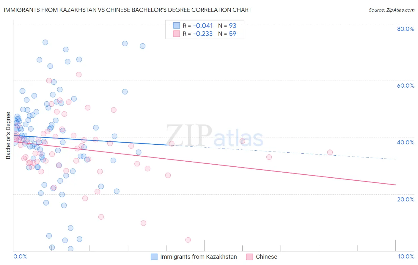 Immigrants from Kazakhstan vs Chinese Bachelor's Degree
