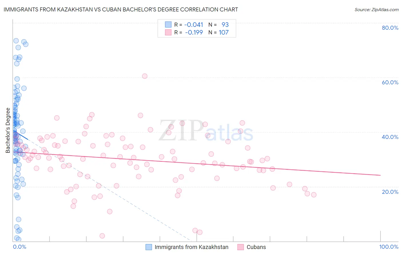 Immigrants from Kazakhstan vs Cuban Bachelor's Degree