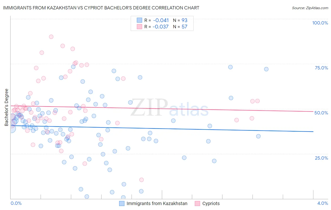 Immigrants from Kazakhstan vs Cypriot Bachelor's Degree