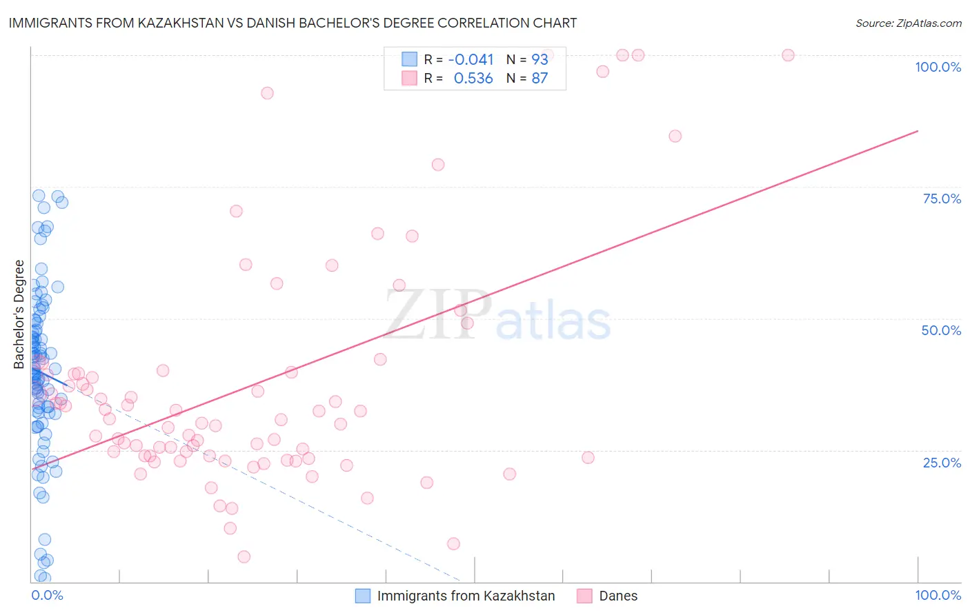 Immigrants from Kazakhstan vs Danish Bachelor's Degree