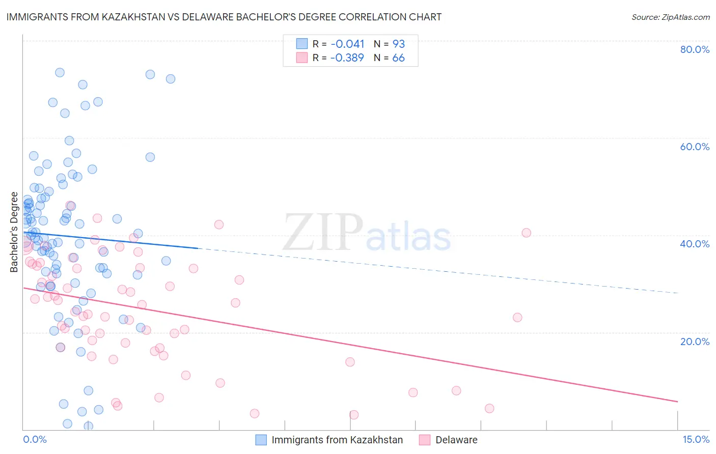 Immigrants from Kazakhstan vs Delaware Bachelor's Degree