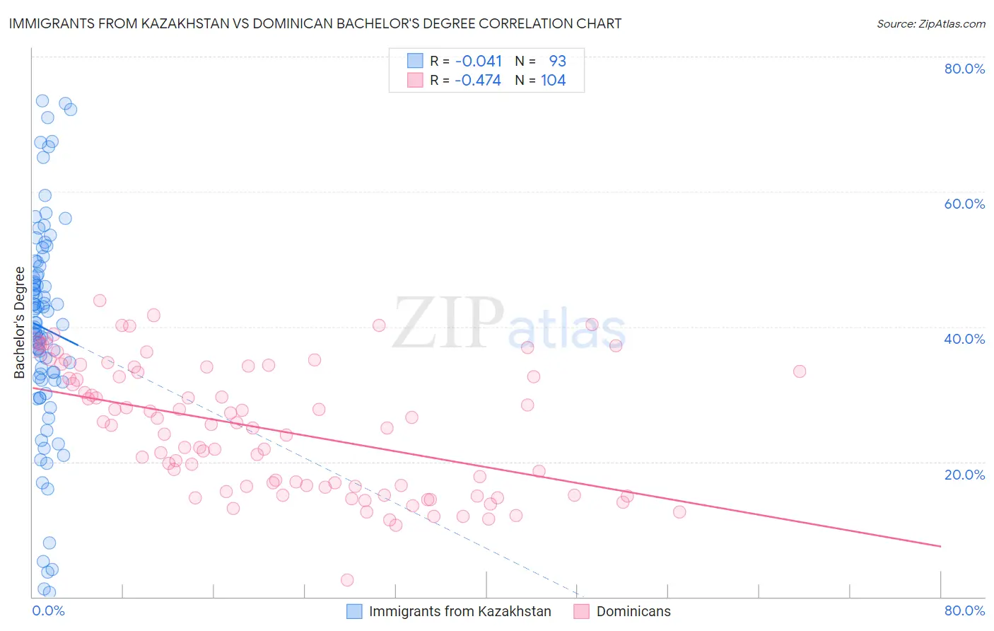 Immigrants from Kazakhstan vs Dominican Bachelor's Degree