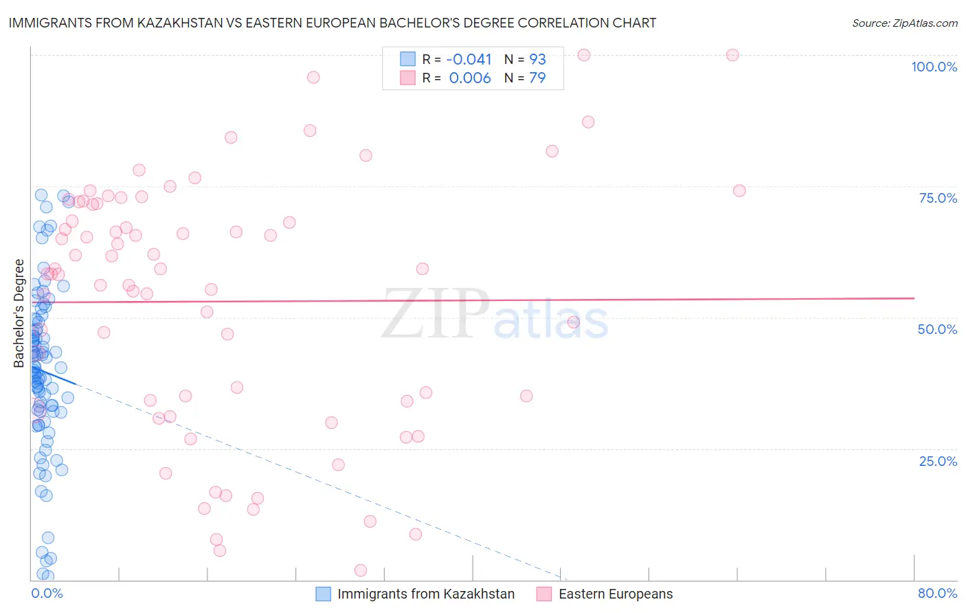 Immigrants from Kazakhstan vs Eastern European Bachelor's Degree