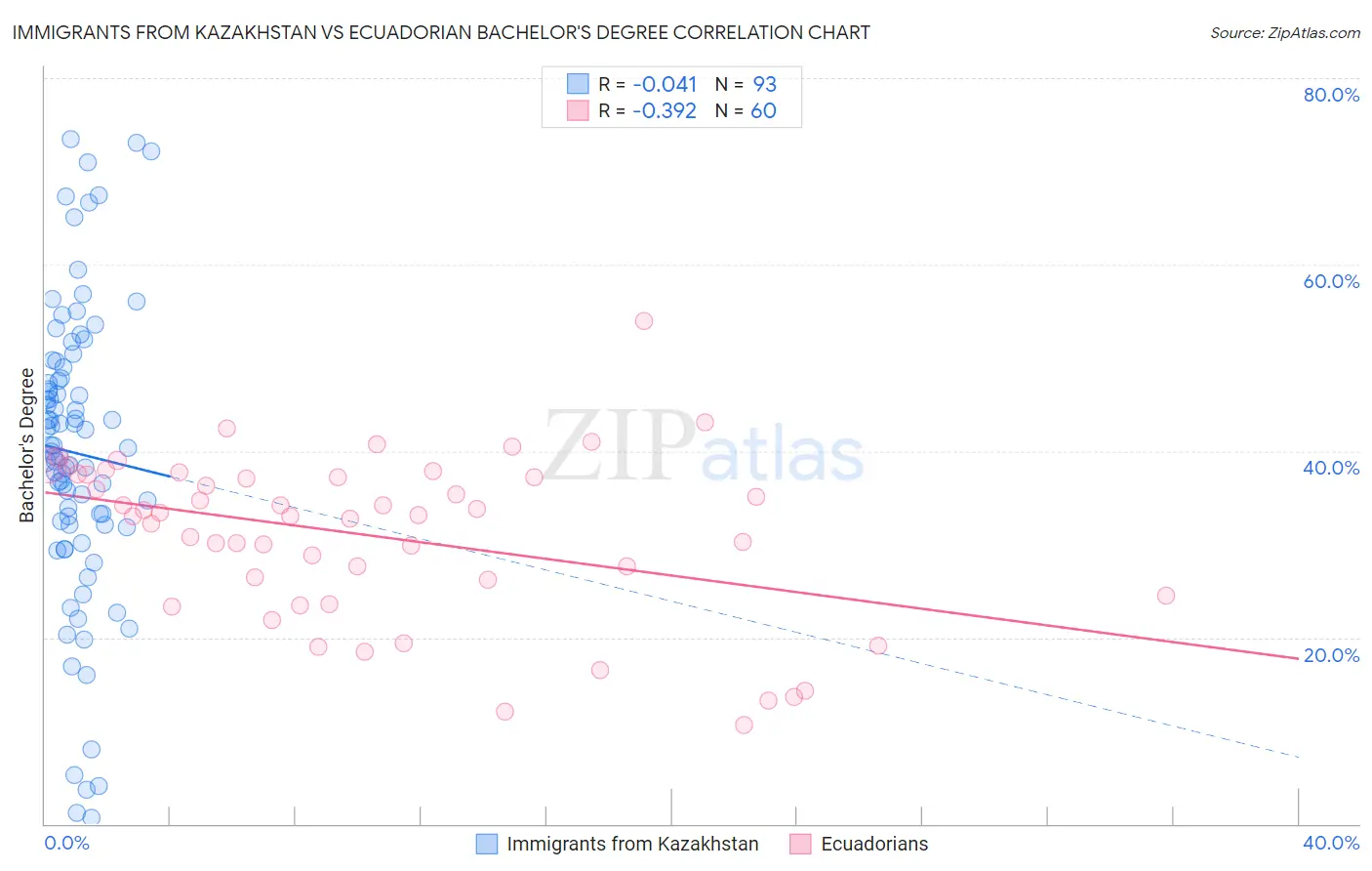 Immigrants from Kazakhstan vs Ecuadorian Bachelor's Degree