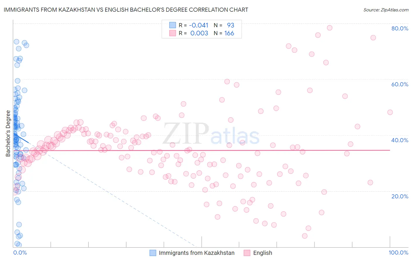 Immigrants from Kazakhstan vs English Bachelor's Degree