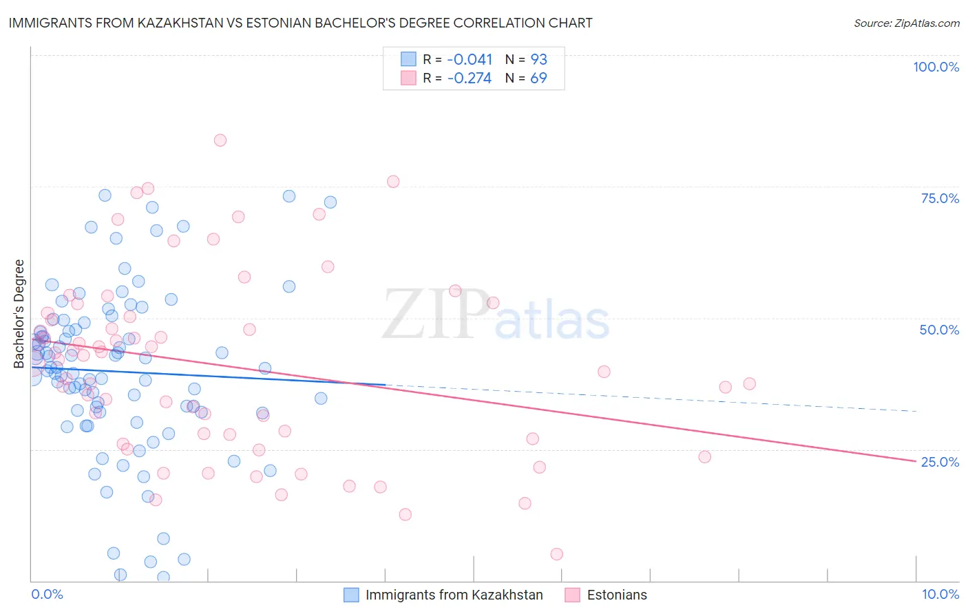 Immigrants from Kazakhstan vs Estonian Bachelor's Degree