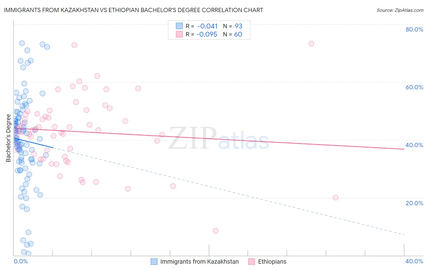Immigrants from Kazakhstan vs Ethiopian Bachelor's Degree