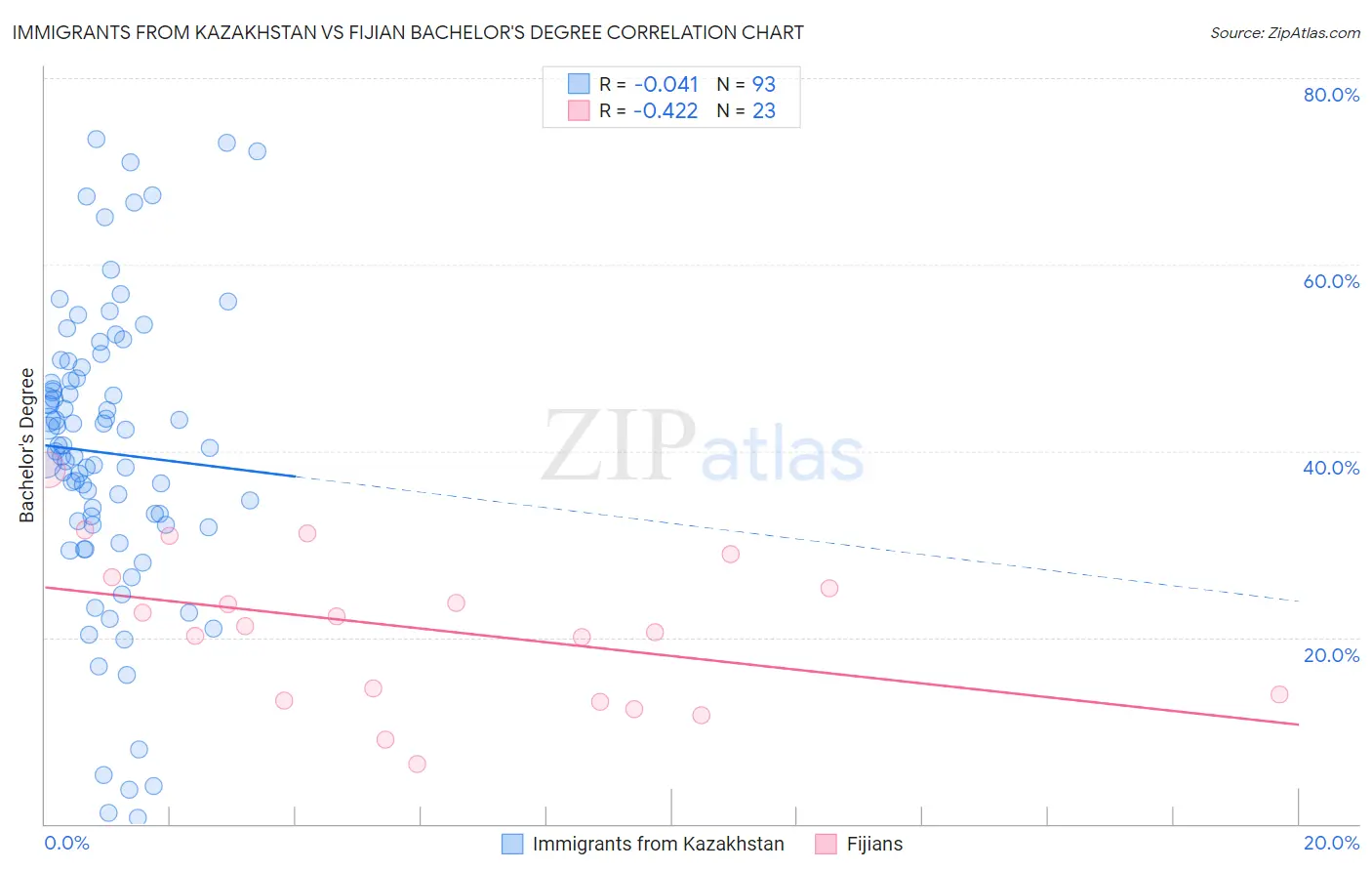 Immigrants from Kazakhstan vs Fijian Bachelor's Degree