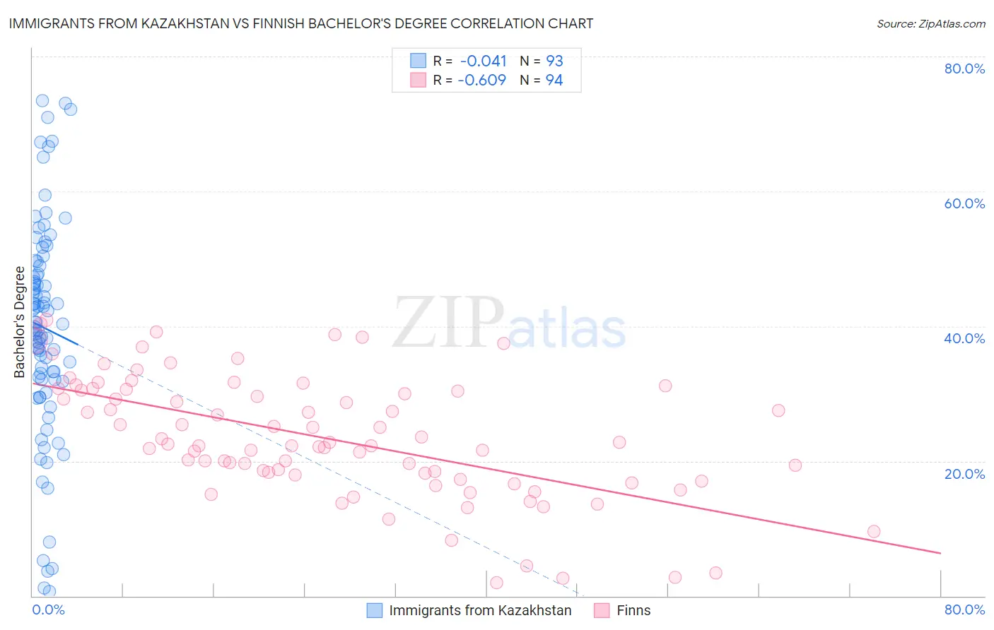Immigrants from Kazakhstan vs Finnish Bachelor's Degree