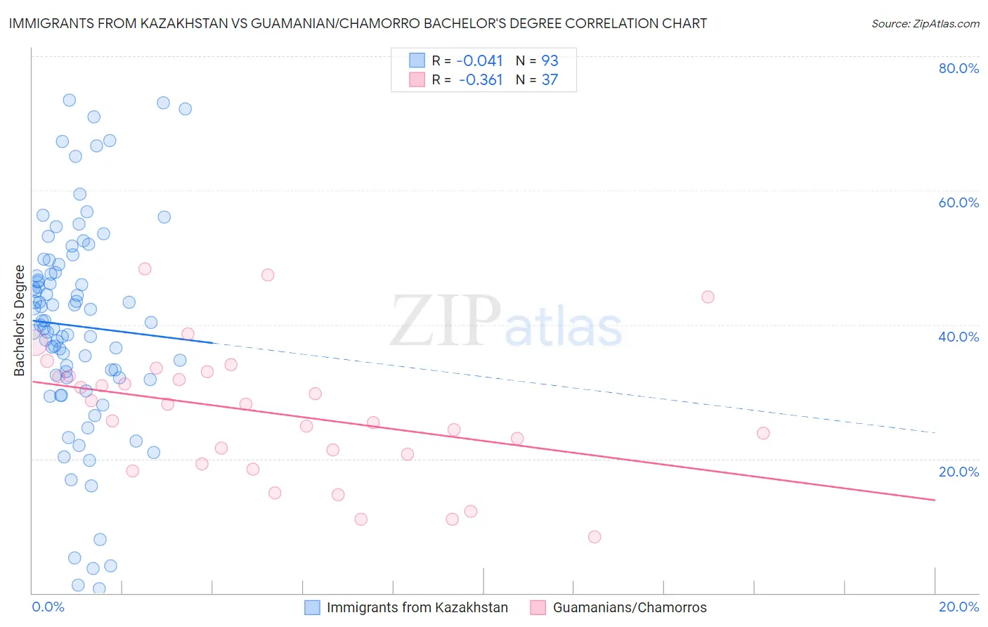 Immigrants from Kazakhstan vs Guamanian/Chamorro Bachelor's Degree
