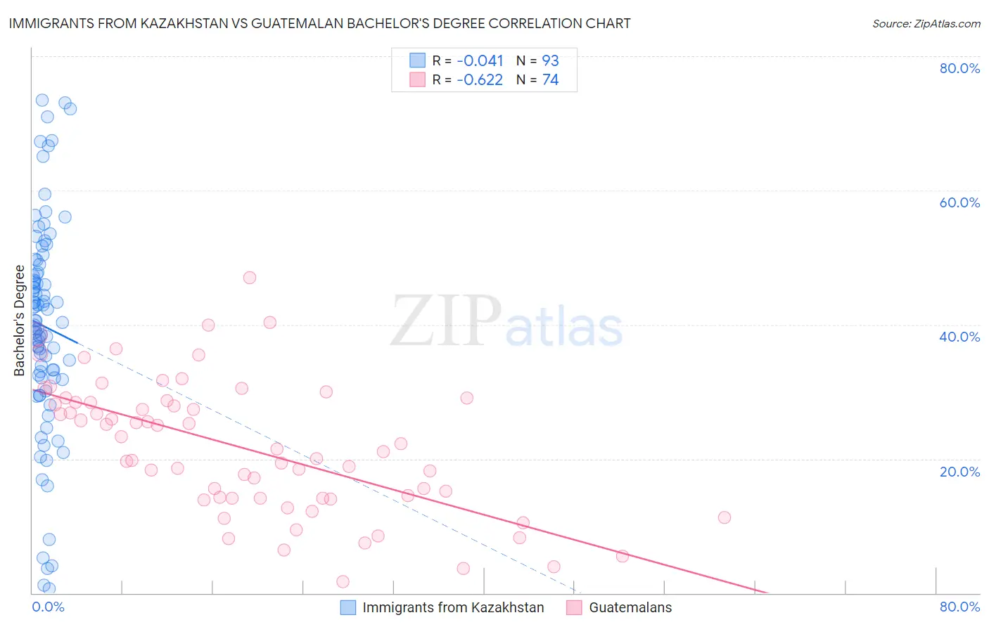 Immigrants from Kazakhstan vs Guatemalan Bachelor's Degree