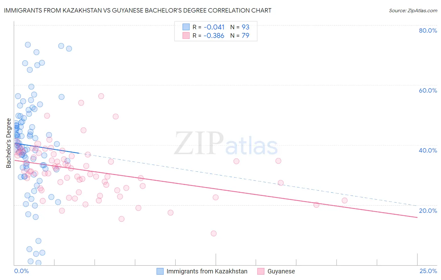 Immigrants from Kazakhstan vs Guyanese Bachelor's Degree