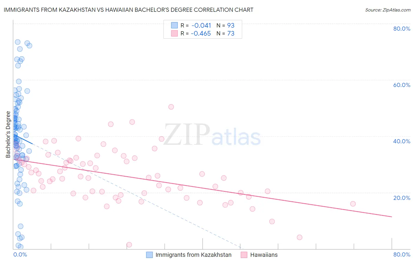 Immigrants from Kazakhstan vs Hawaiian Bachelor's Degree