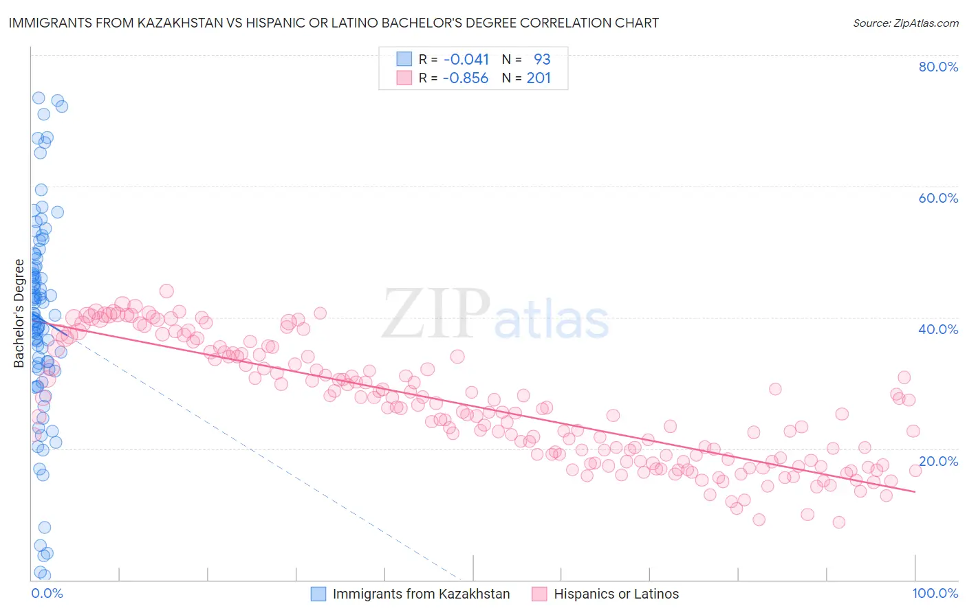 Immigrants from Kazakhstan vs Hispanic or Latino Bachelor's Degree
