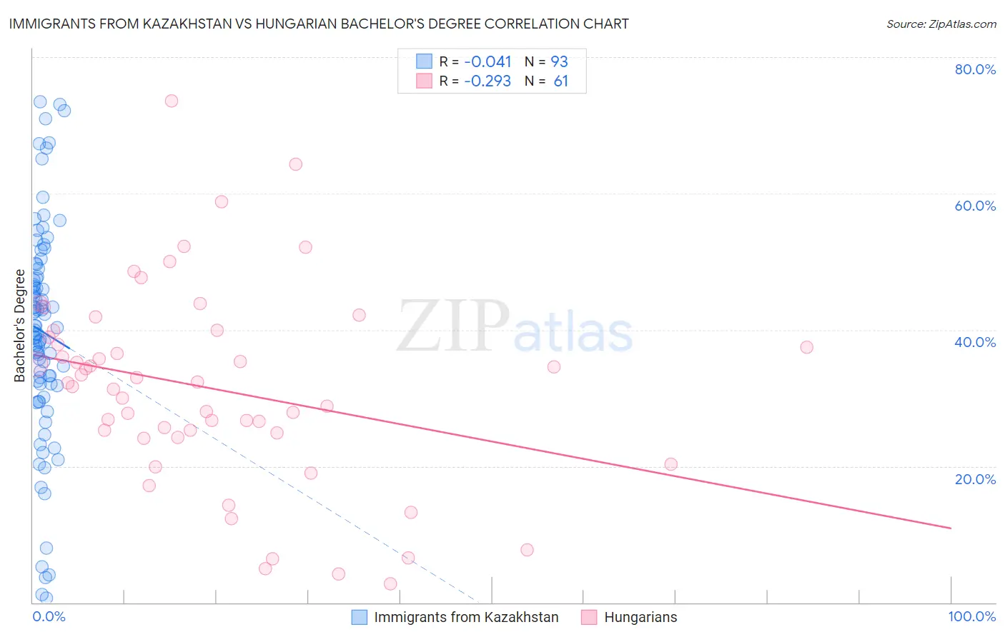 Immigrants from Kazakhstan vs Hungarian Bachelor's Degree