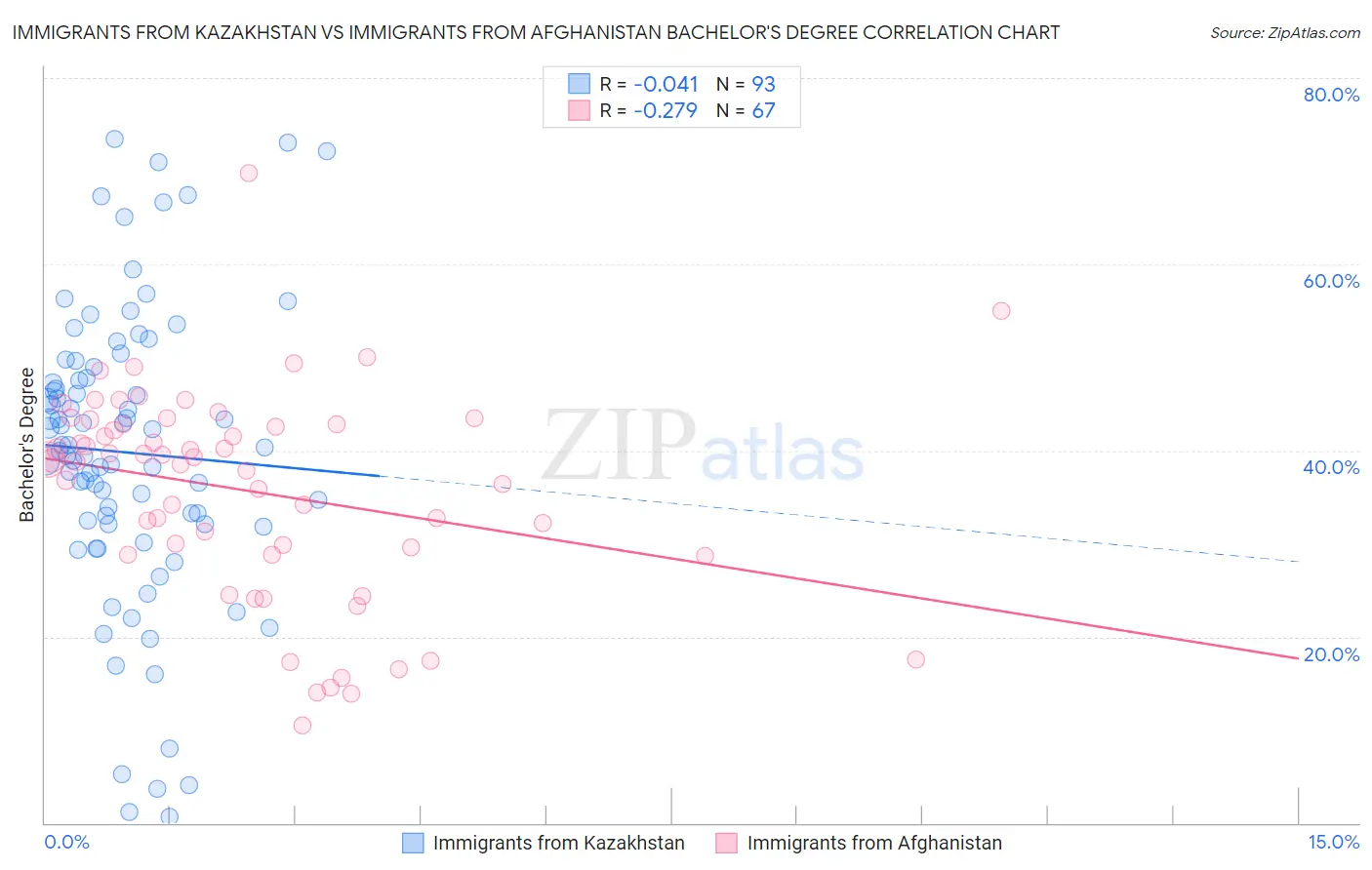 Immigrants from Kazakhstan vs Immigrants from Afghanistan Bachelor's Degree