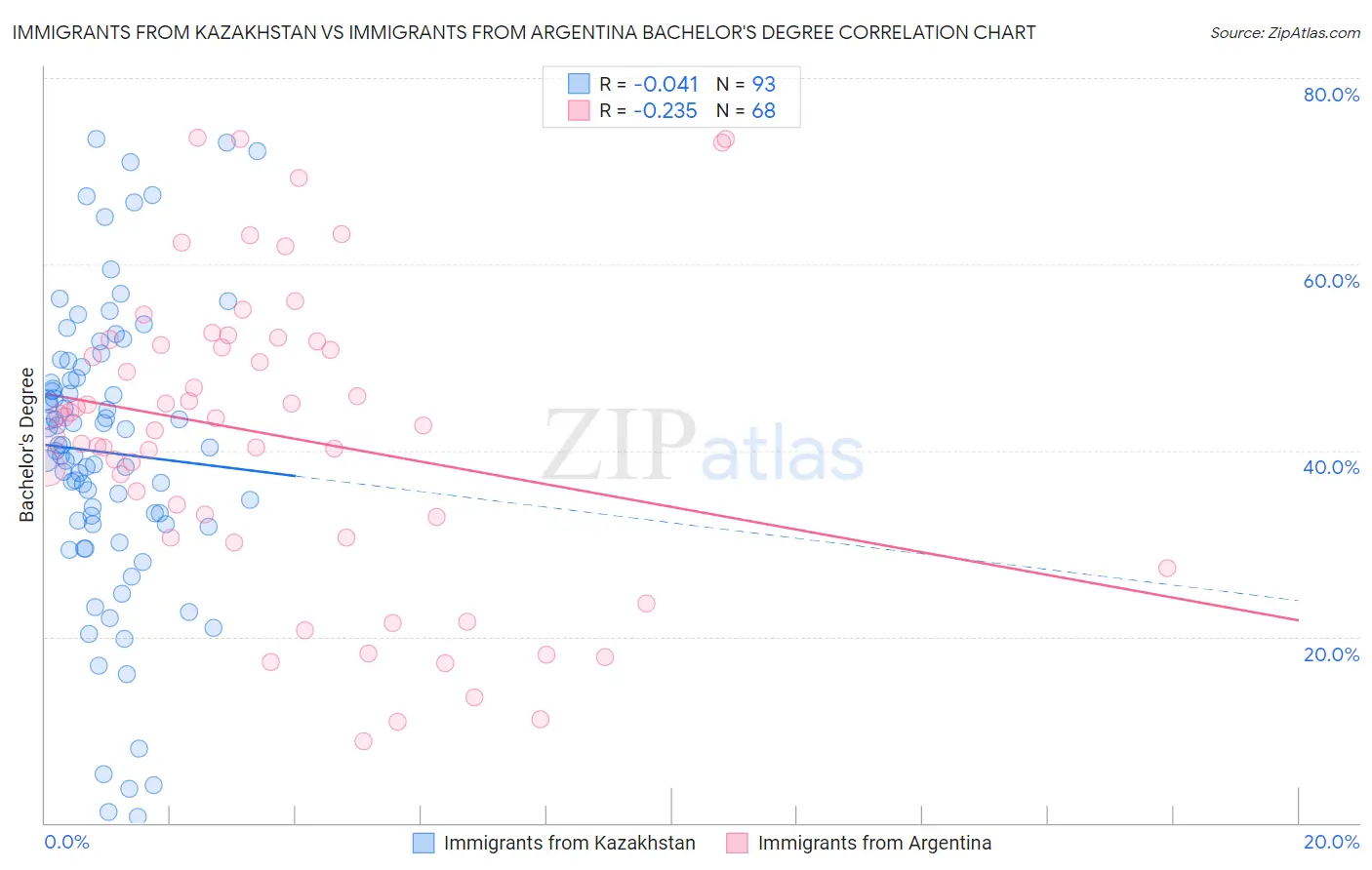 Immigrants from Kazakhstan vs Immigrants from Argentina Bachelor's Degree