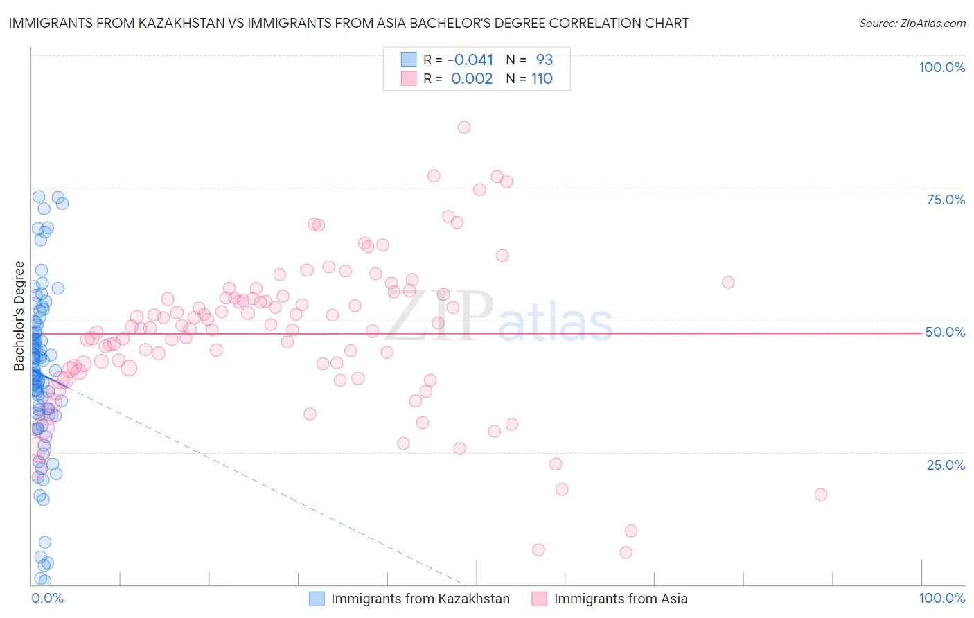 Immigrants from Kazakhstan vs Immigrants from Asia Bachelor's Degree