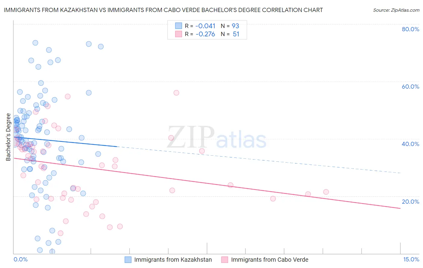 Immigrants from Kazakhstan vs Immigrants from Cabo Verde Bachelor's Degree