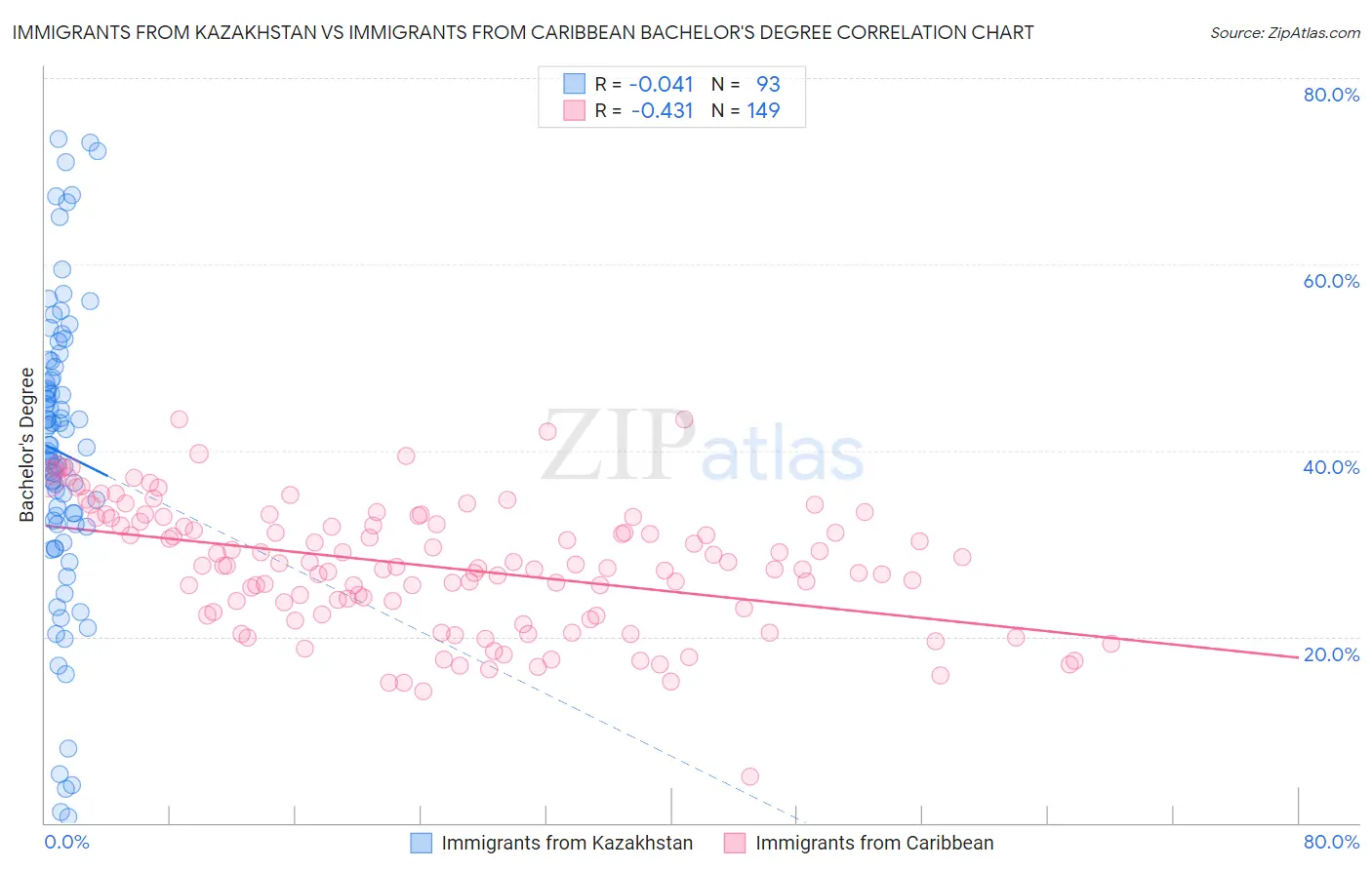 Immigrants from Kazakhstan vs Immigrants from Caribbean Bachelor's Degree